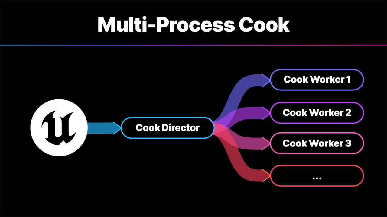 What's new in Unreal Engine 5.3? Multi-Process Cook